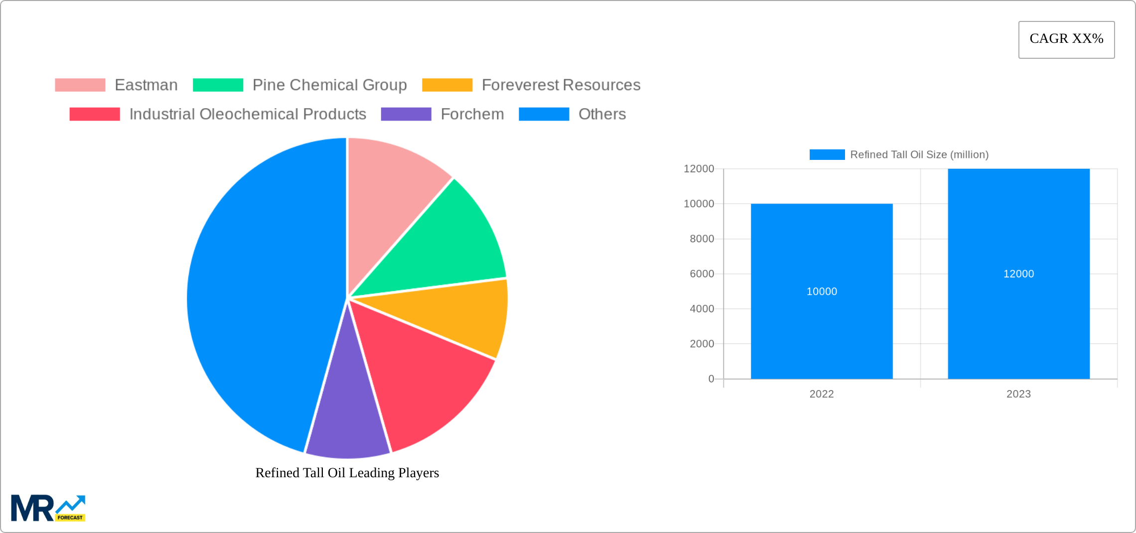 Refined Tall Oil Research Report - Market Size, Growth & Forecast