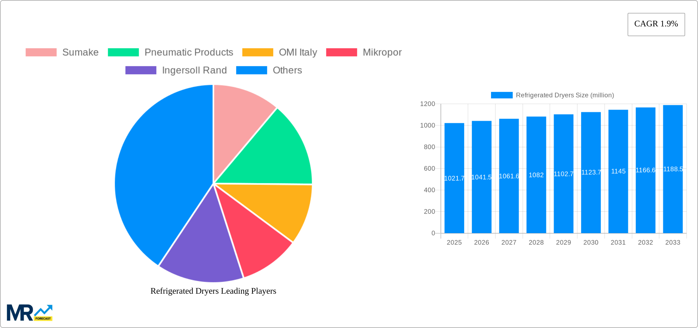Refrigerated Dryers Research Report - Market Size, Growth & Forecast