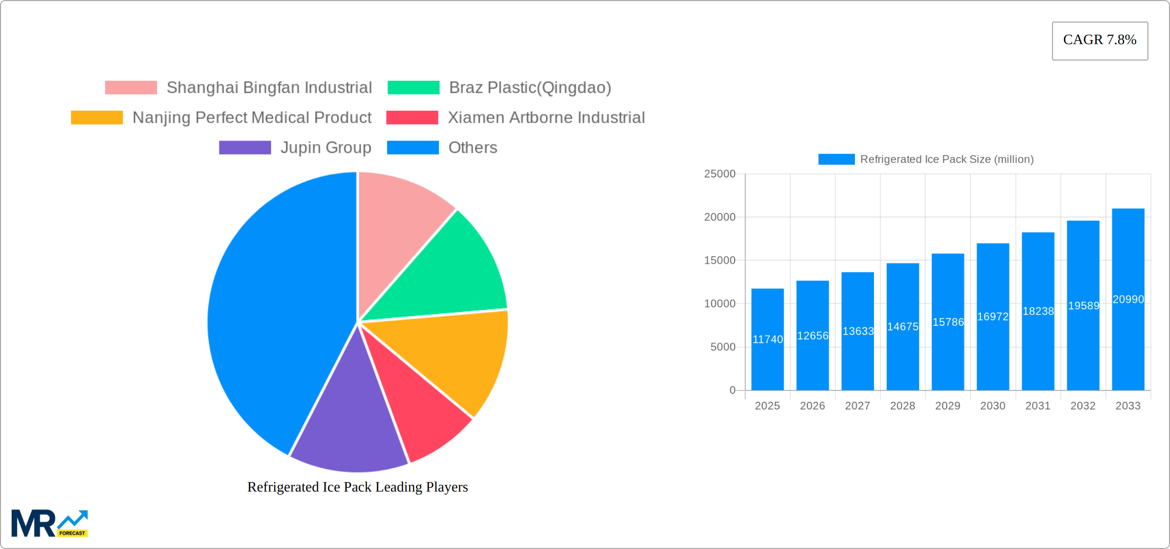 Refrigerated Ice Pack Research Report - Market Size, Growth & Forecast