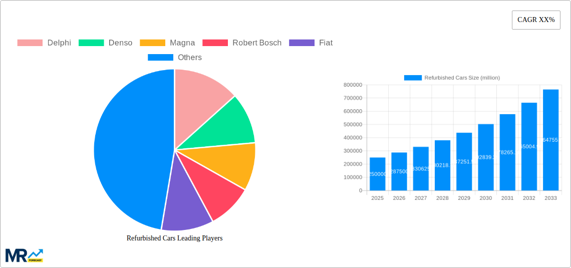 Refurbished Cars Research Report - Market Size, Growth & Forecast