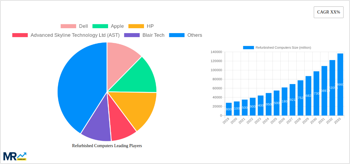 Refurbished Computers Research Report - Market Size, Growth & Forecast
