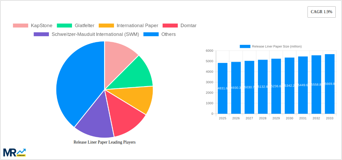 Release Liner Paper Research Report - Market Size, Growth & Forecast