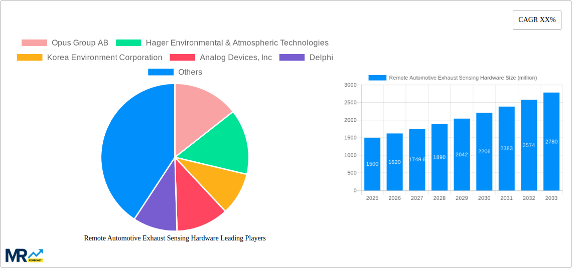 Remote Automotive Exhaust Sensing Hardware Research Report - Market Size, Growth & Forecast