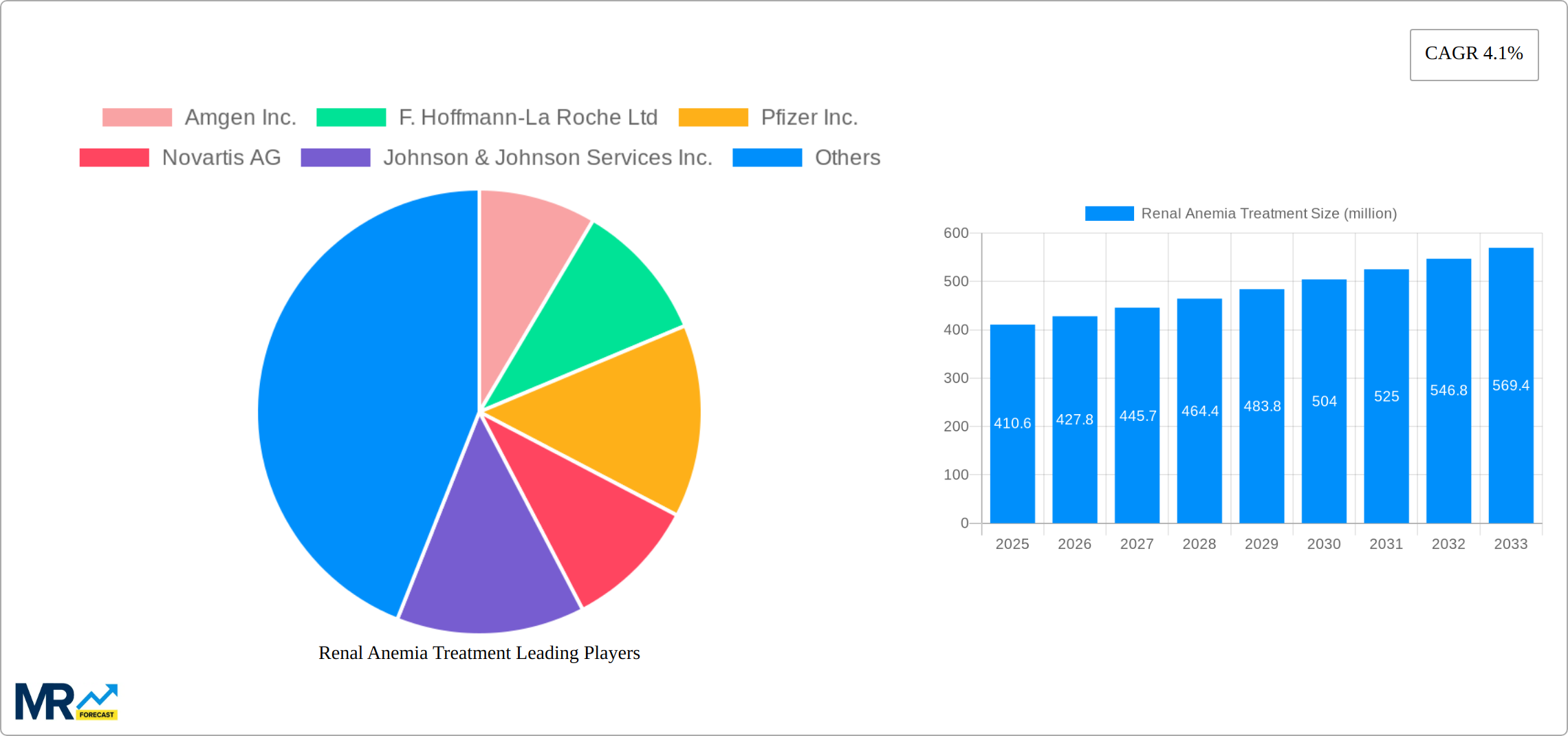 Renal Anemia Treatment Research Report - Market Size, Growth & Forecast