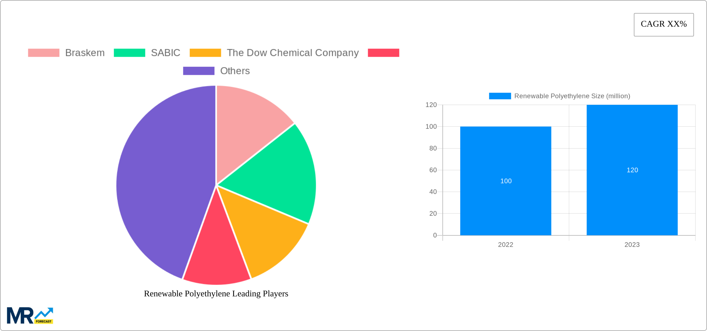 Renewable Polyethylene Research Report - Market Size, Growth & Forecast