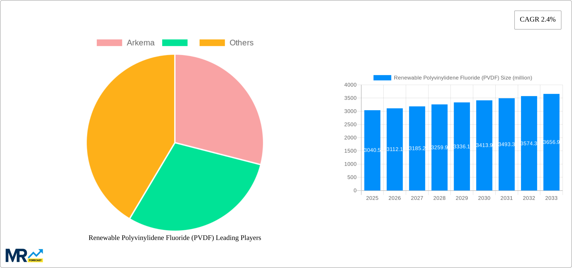 Renewable Polyvinylidene Fluoride (PVDF) Research Report - Market Size, Growth & Forecast