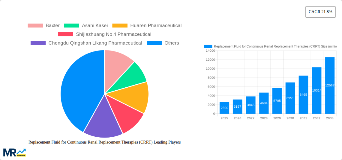 Replacement Fluid for Continuous Renal Replacement Therapies (CRRT) Research Report - Market Size, Growth & Forecast
