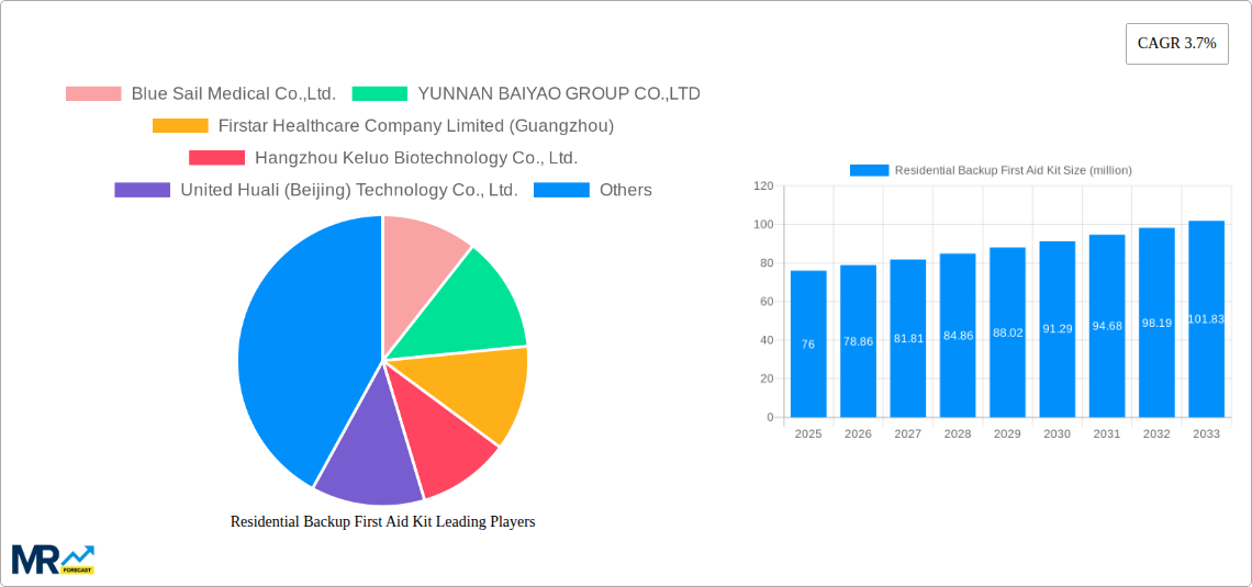 Residential Backup First Aid Kit Research Report - Market Size, Growth & Forecast