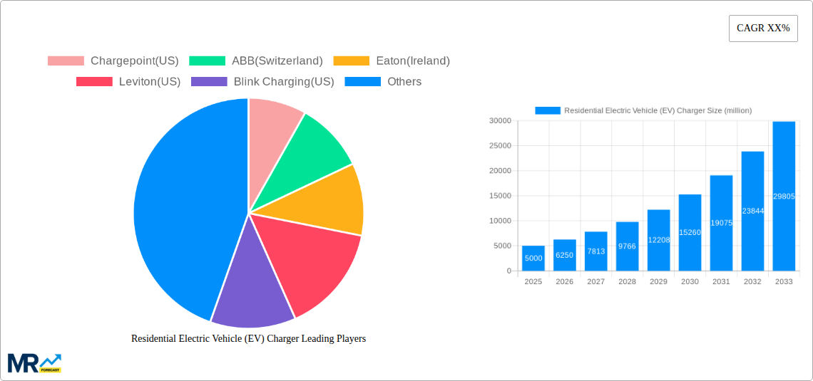 Residential Electric Vehicle (EV) Charger Research Report - Market Size, Growth & Forecast