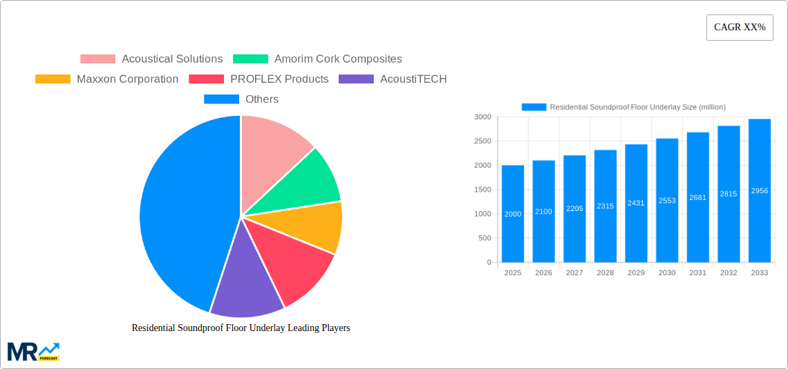 Residential Soundproof Floor Underlay Research Report - Market Size, Growth & Forecast
