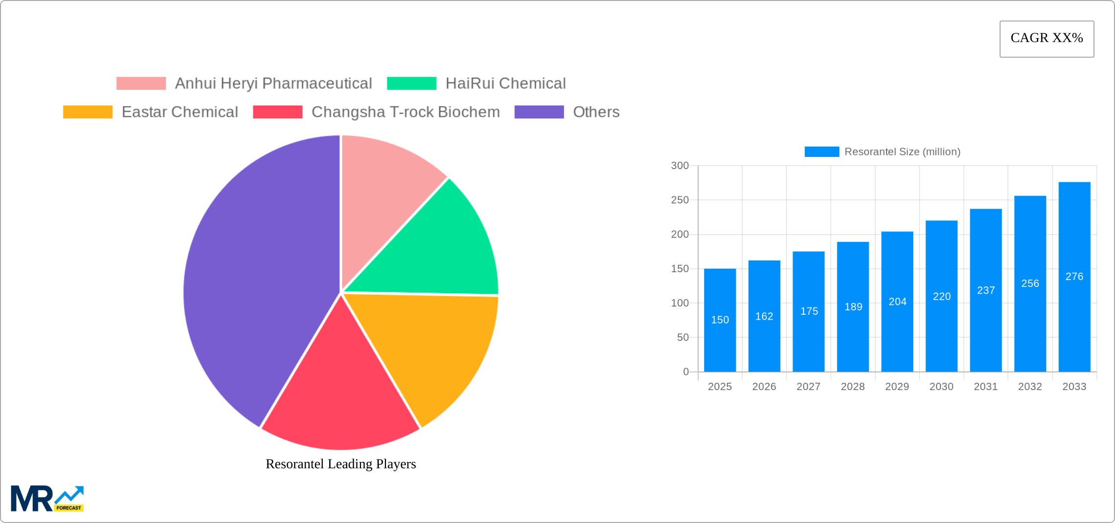 Resorantel Research Report - Market Size, Growth & Forecast
