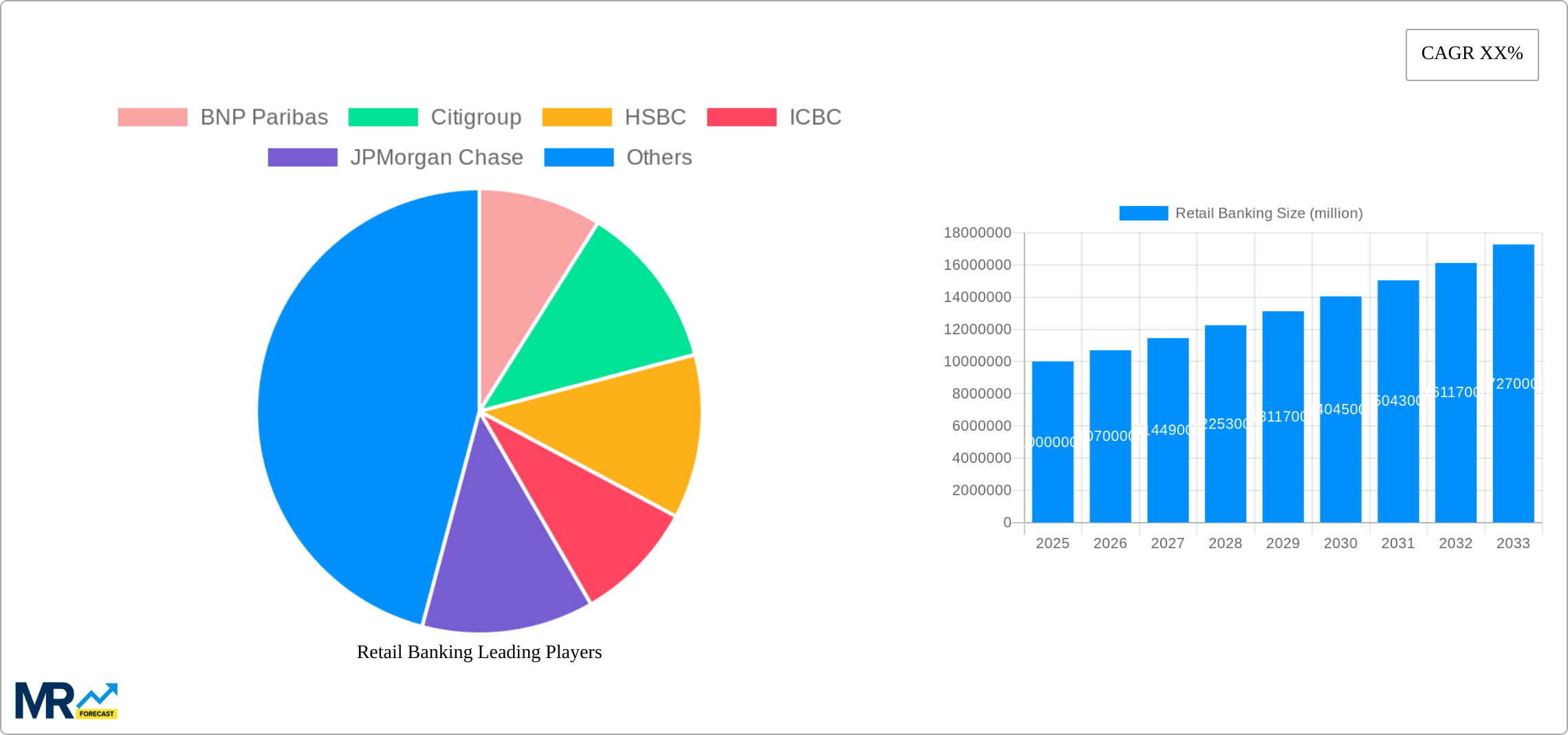 Retail Banking Research Report - Market Size, Growth & Forecast