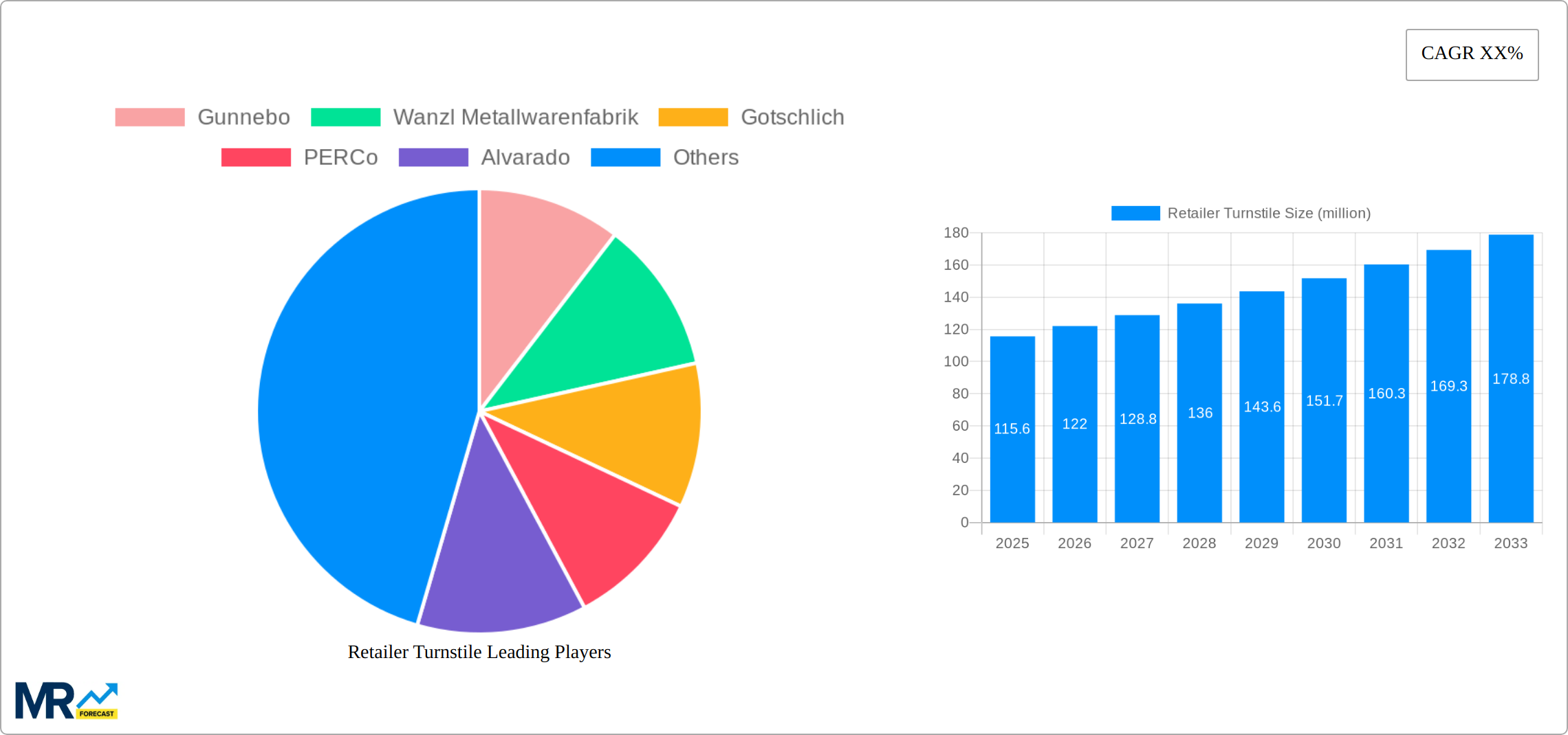 Retailer Turnstile Research Report - Market Size, Growth & Forecast