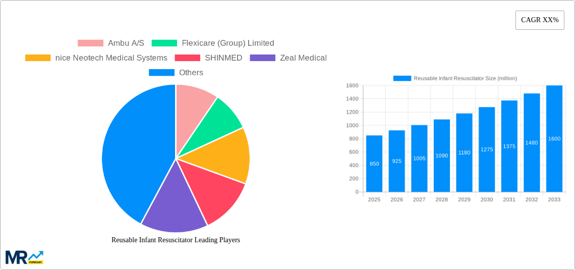 Reusable Infant Resuscitator Research Report - Market Size, Growth & Forecast
