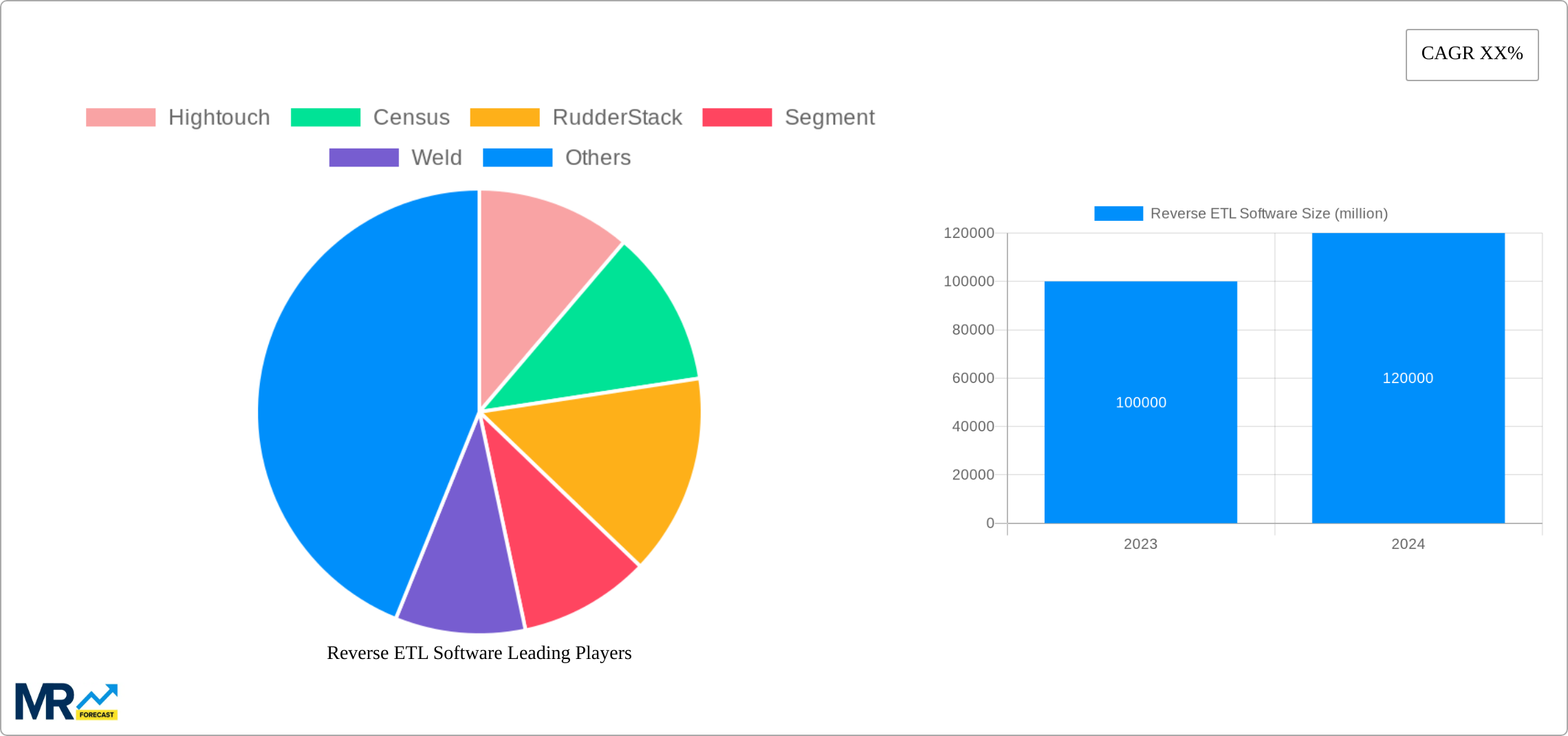 Reverse ETL Software Research Report - Market Size, Growth & Forecast