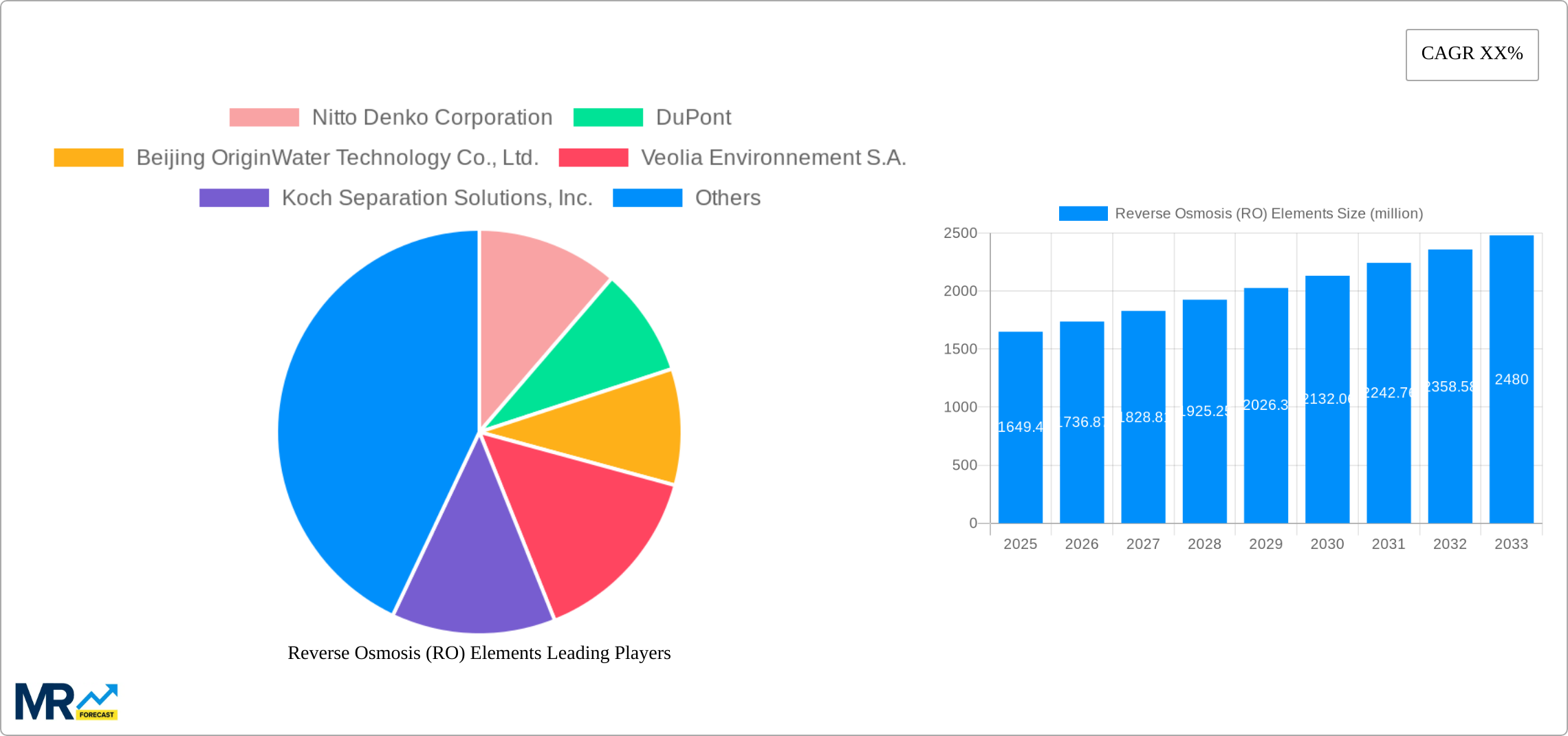 Reverse Osmosis (RO) Elements Research Report - Market Size, Growth & Forecast