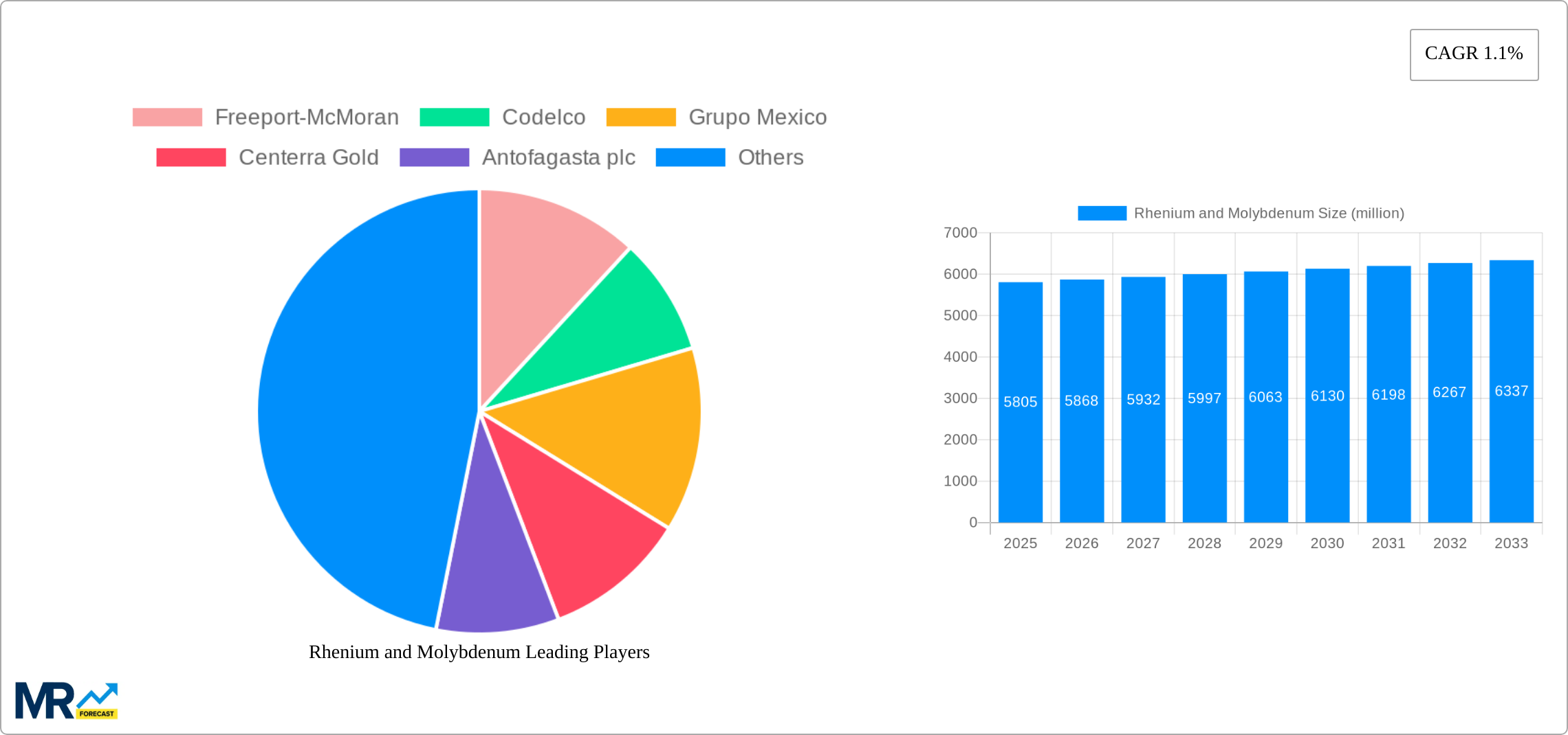 Rhenium and Molybdenum Research Report - Market Size, Growth & Forecast