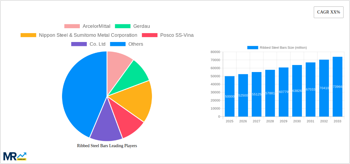 Ribbed Steel Bars Research Report - Market Size, Growth & Forecast