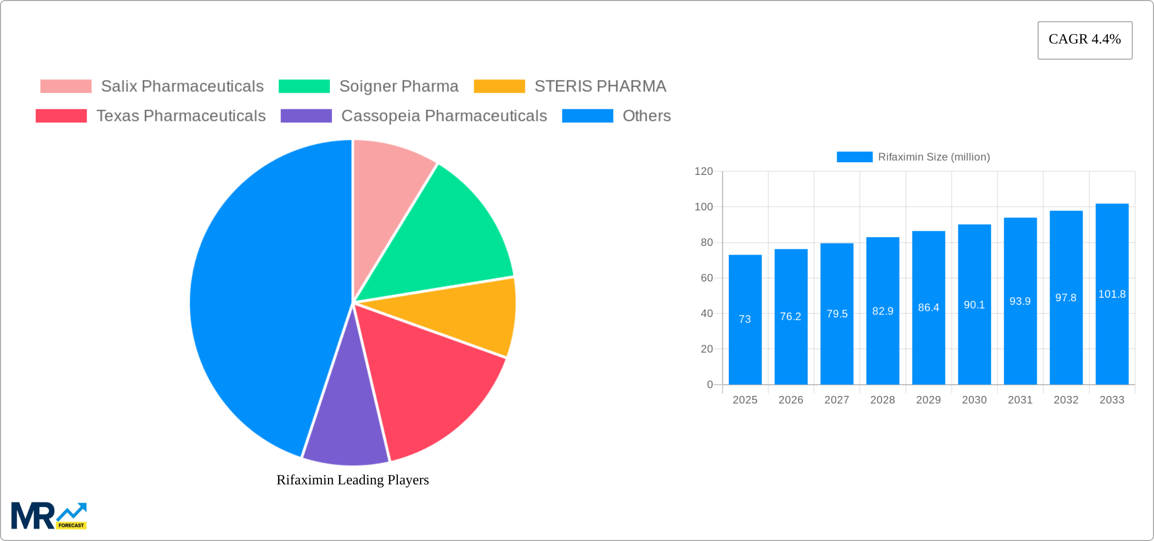Rifaximin Research Report - Market Size, Growth & Forecast