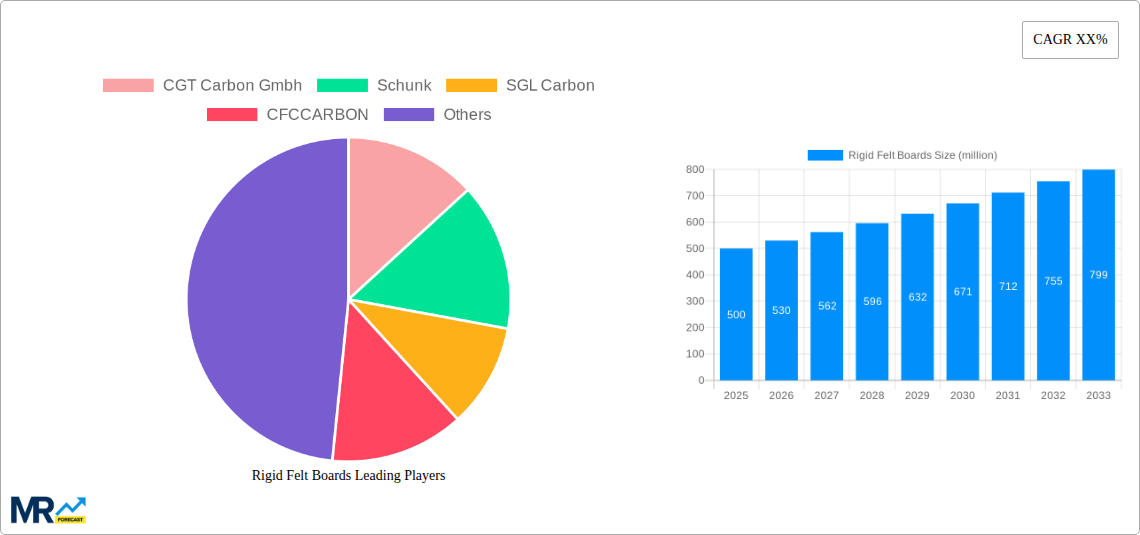 Rigid Felt Boards Research Report - Market Size, Growth & Forecast