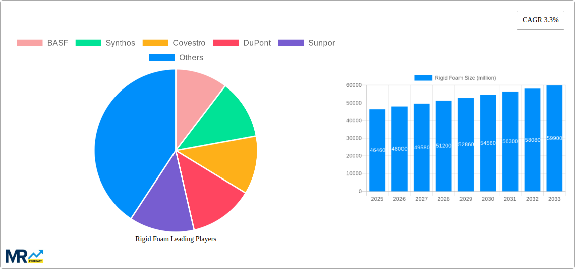 Rigid Foam Research Report - Market Size, Growth & Forecast