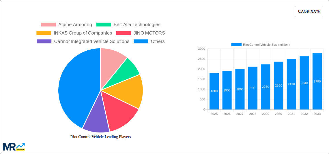 Riot Control Vehicle Research Report - Market Size, Growth & Forecast