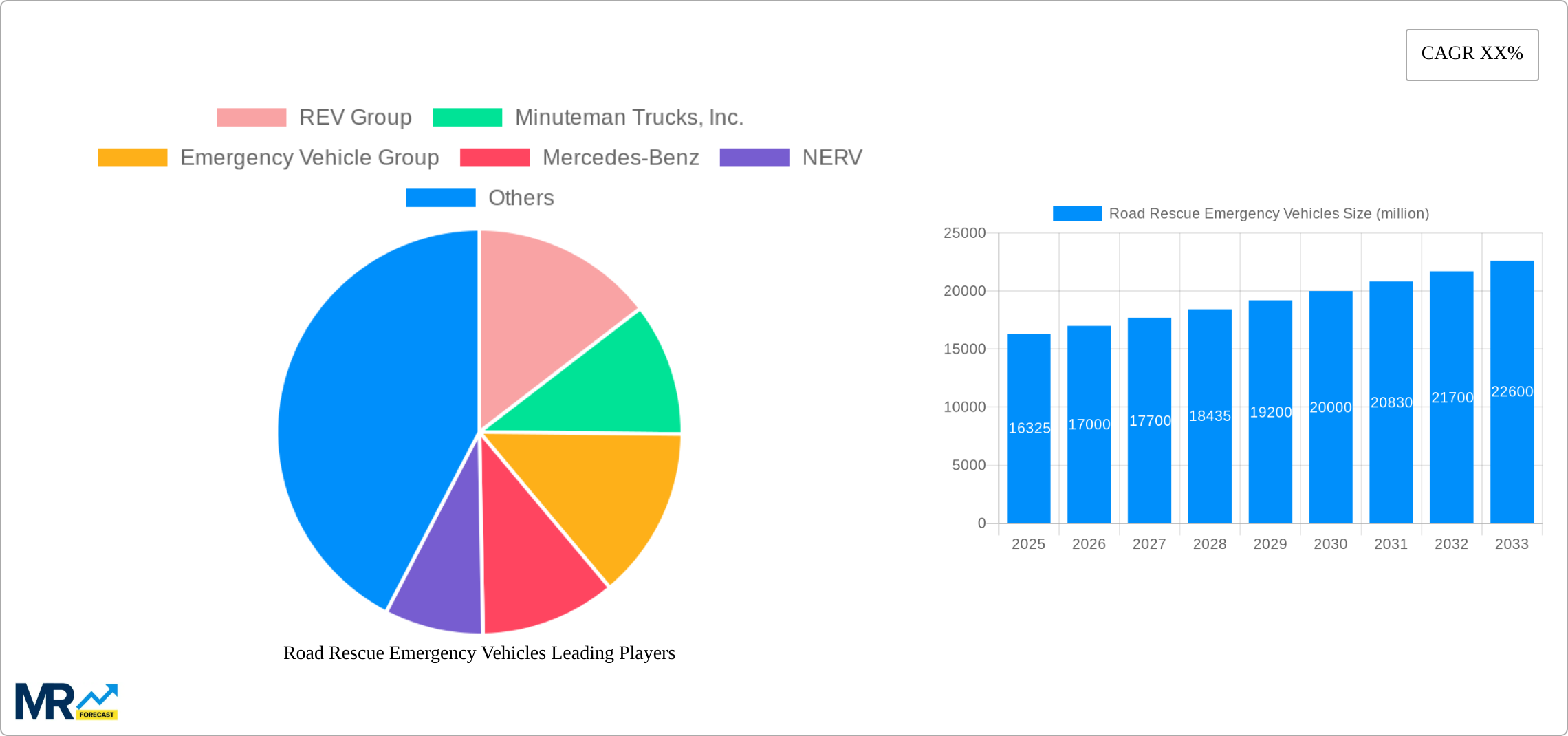 Road Rescue Emergency Vehicles Research Report - Market Size, Growth & Forecast
