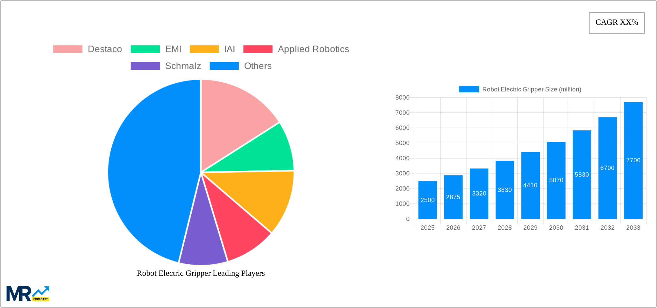 Robot Electric Gripper Research Report - Market Size, Growth & Forecast
