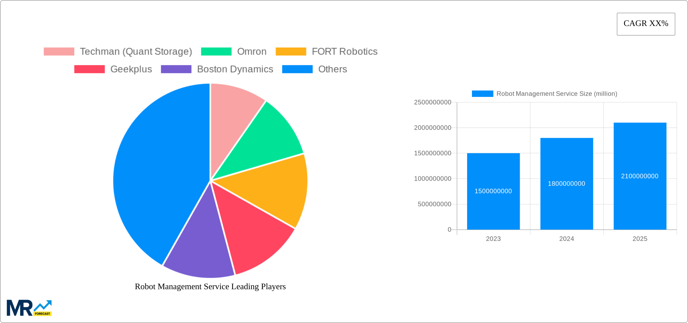 Robot Management Service Research Report - Market Size, Growth & Forecast