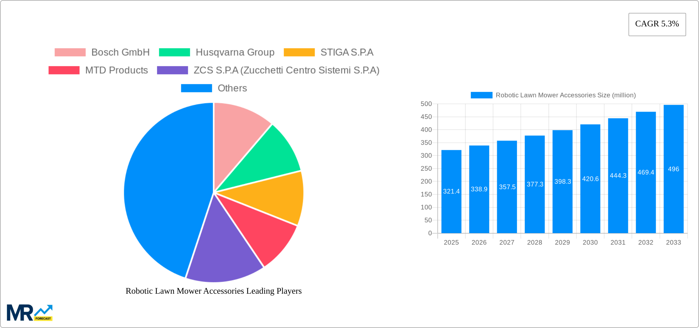 Robotic Lawn Mower Accessories Research Report - Market Size, Growth & Forecast