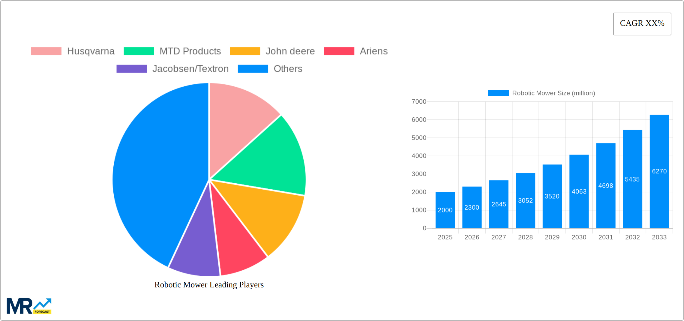 Robotic Mower Research Report - Market Size, Growth & Forecast