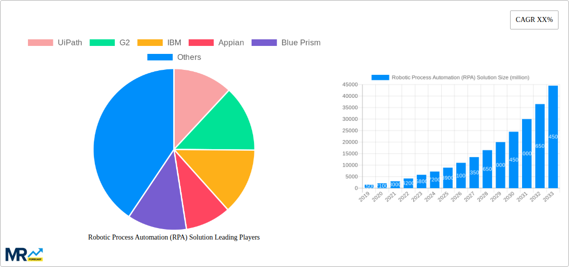 Robotic Process Automation (RPA) Solution Research Report - Market Size, Growth & Forecast