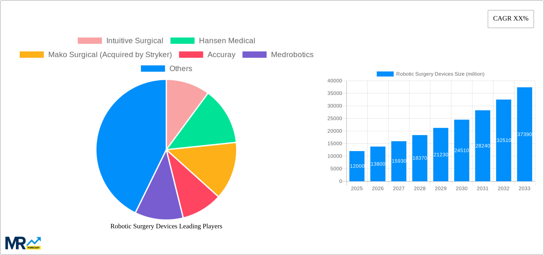 Robotic Surgery Devices Research Report - Market Size, Growth & Forecast