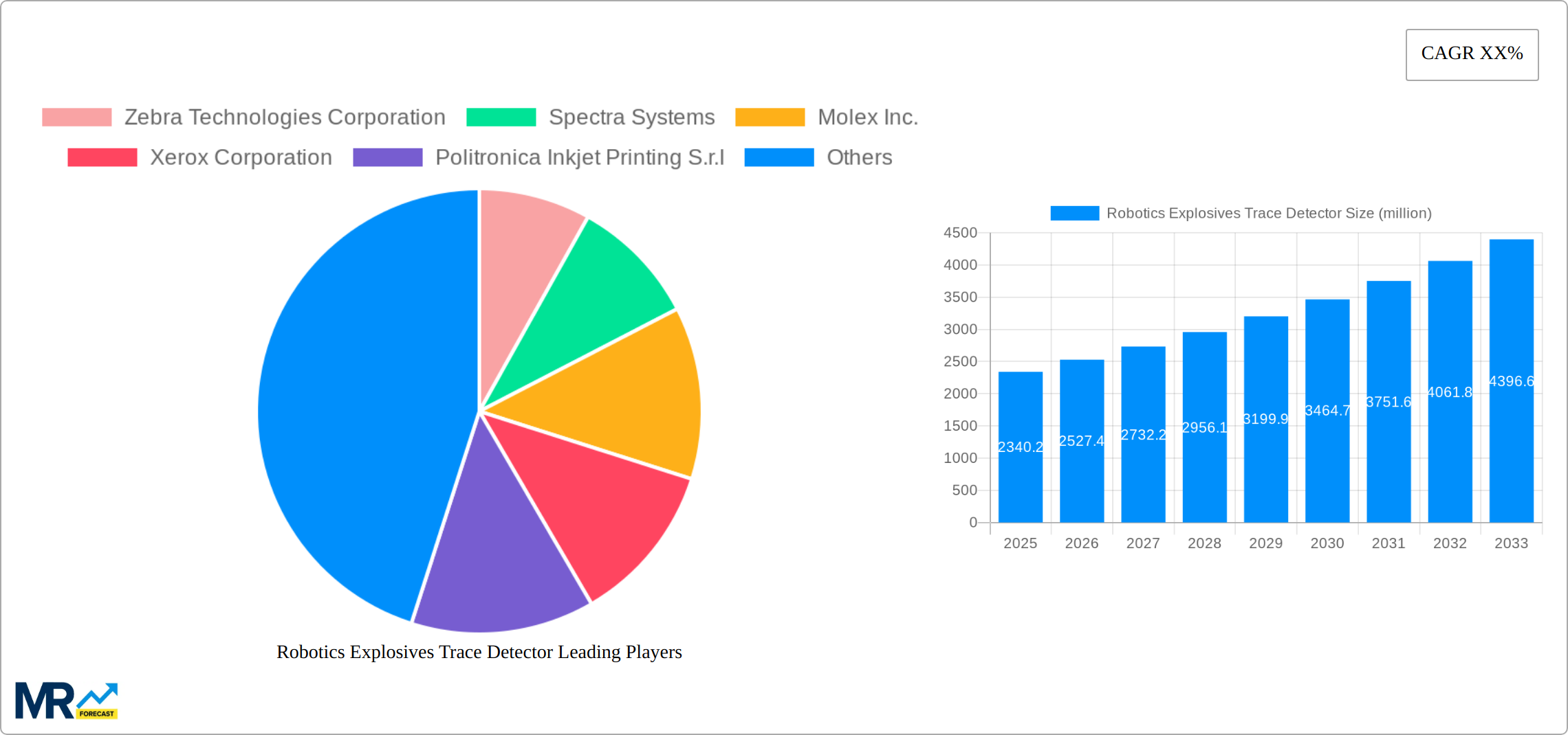 Robotics Explosives Trace Detector Research Report - Market Size, Growth & Forecast