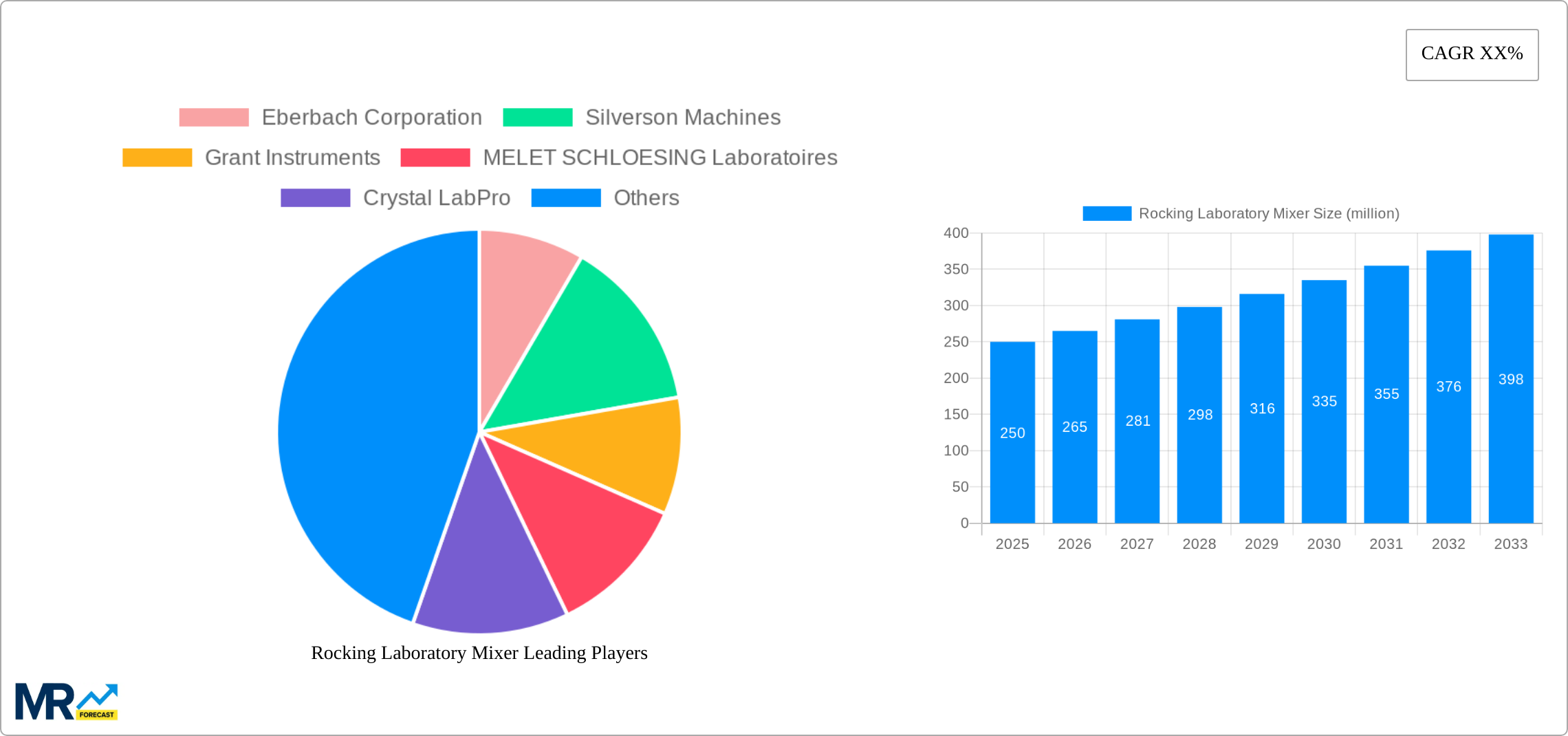 Rocking Laboratory Mixer Research Report - Market Size, Growth & Forecast