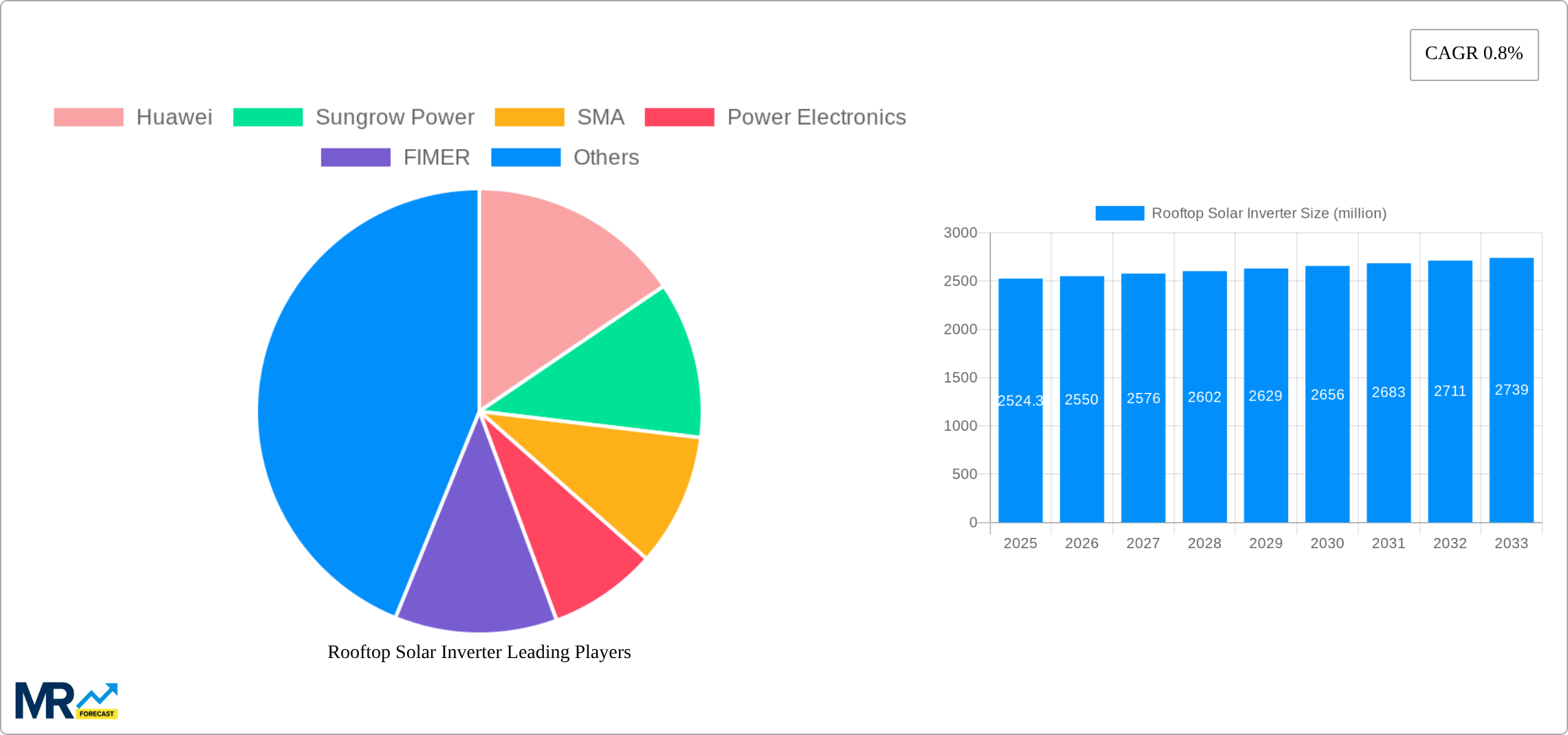 Rooftop Solar Inverter Research Report - Market Size, Growth & Forecast