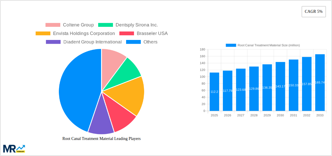Root Canal Treatment Material Research Report - Market Size, Growth & Forecast