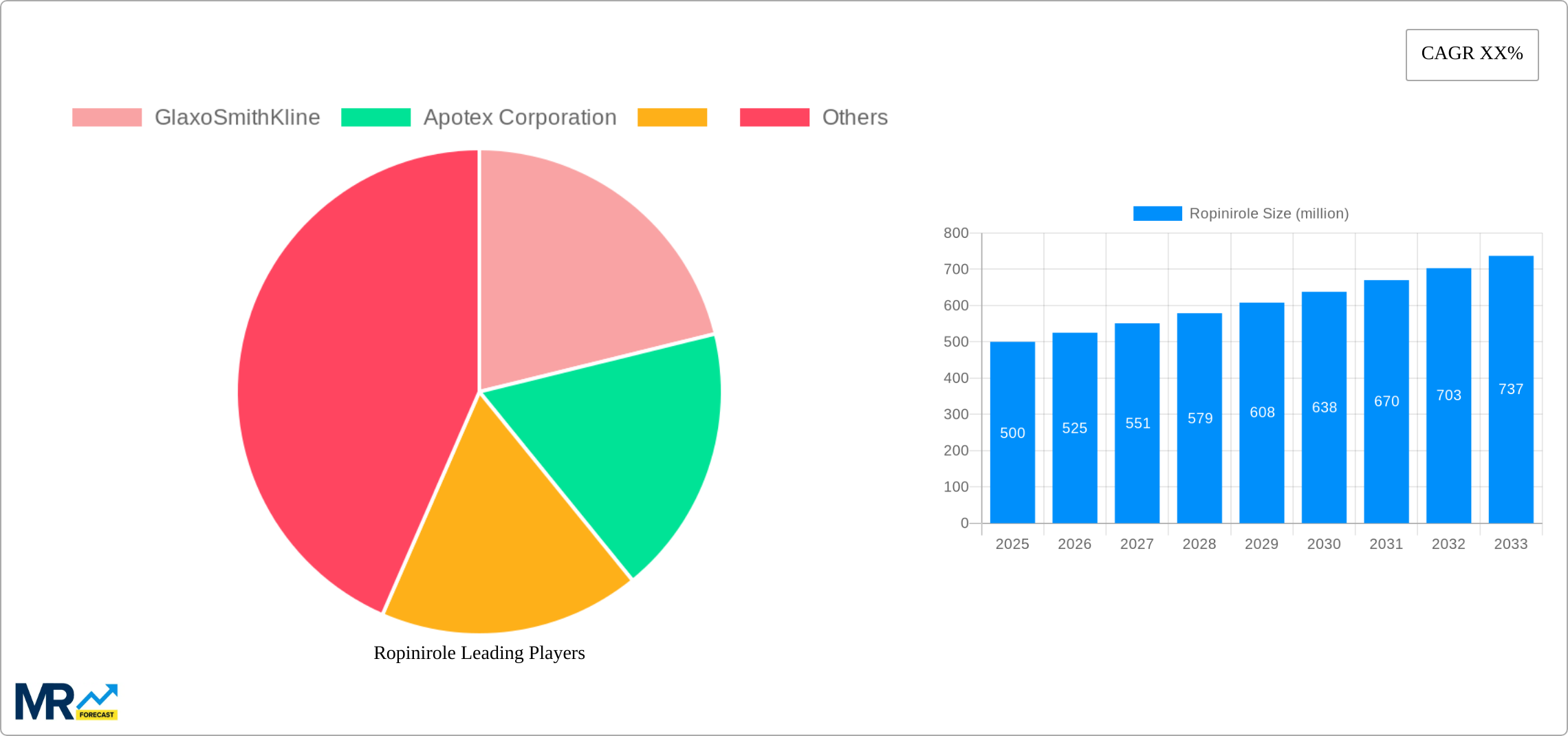 Ropinirole Research Report - Market Size, Growth & Forecast