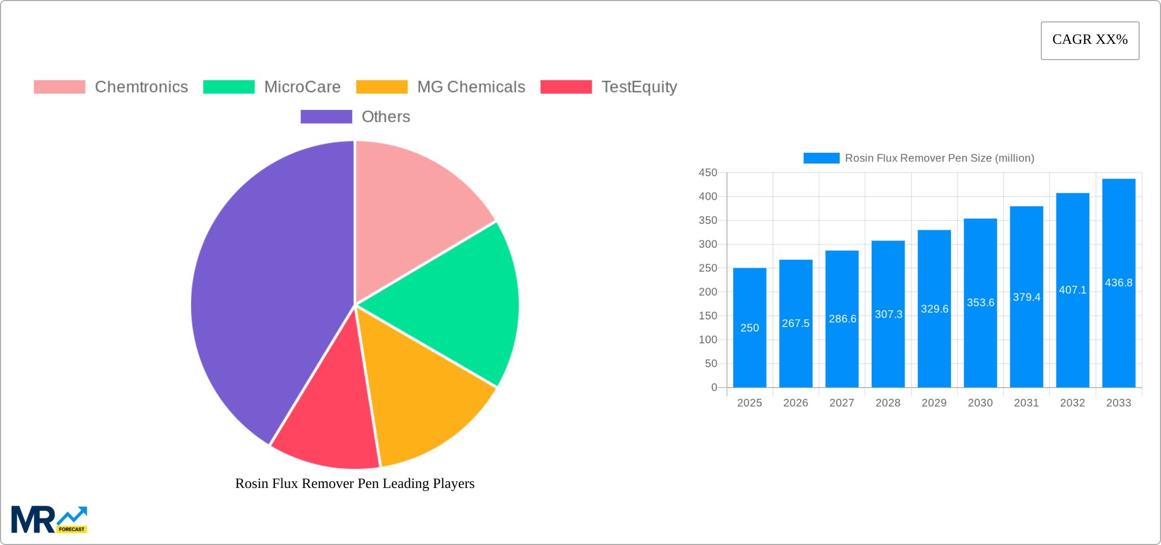 Rosin Flux Remover Pen Research Report - Market Size, Growth & Forecast