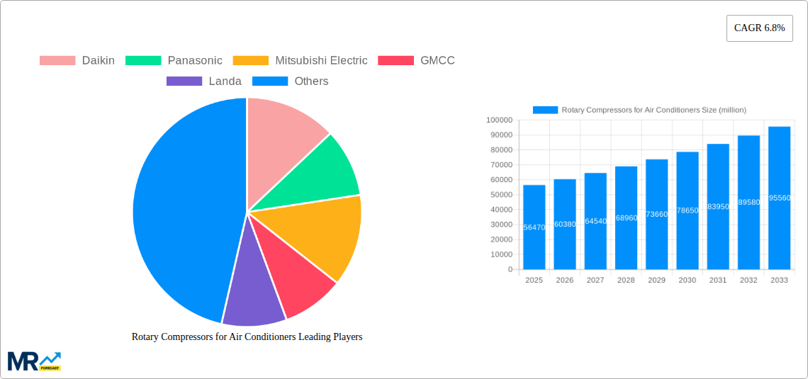 Rotary Compressors for Air Conditioners Research Report - Market Size, Growth & Forecast