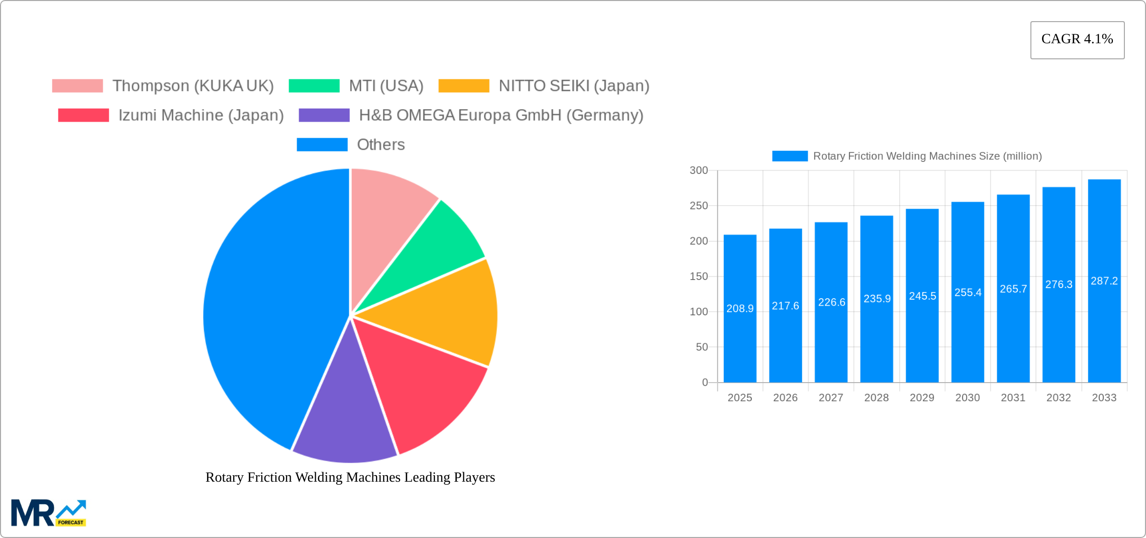 Rotary Friction Welding Machines Research Report - Market Size, Growth & Forecast