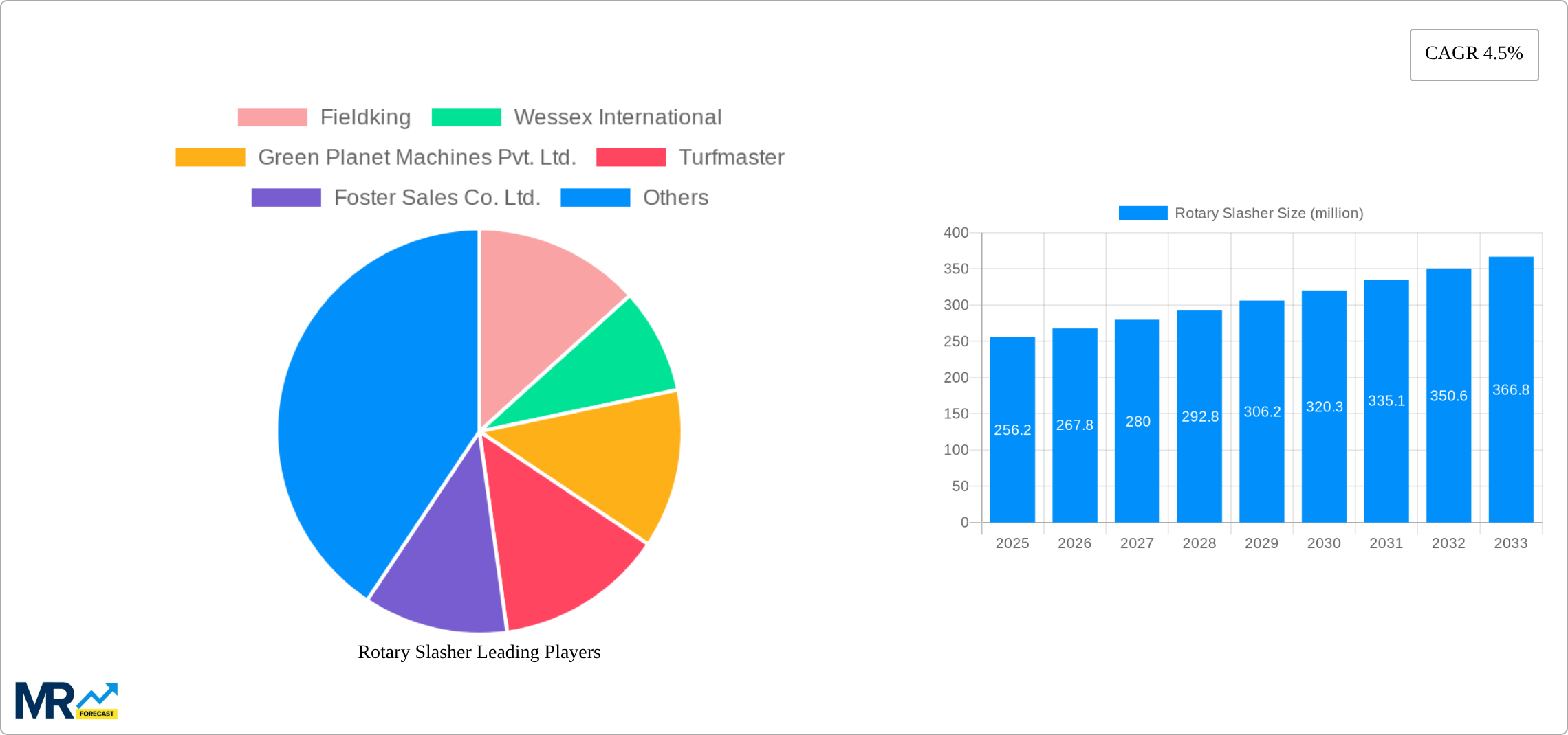 Rotary Slasher Research Report - Market Size, Growth & Forecast