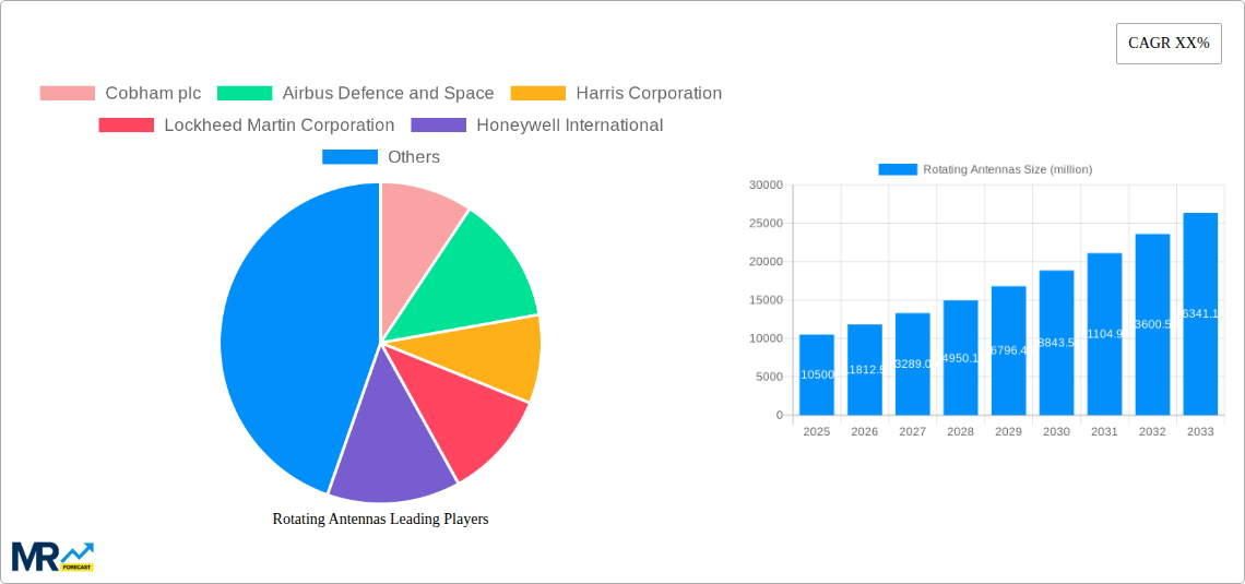 Rotating Antennas Research Report - Market Size, Growth & Forecast