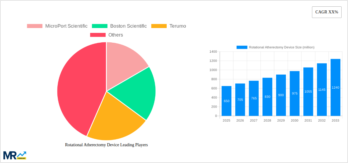 Rotational Atherectomy Device Research Report - Market Size, Growth & Forecast