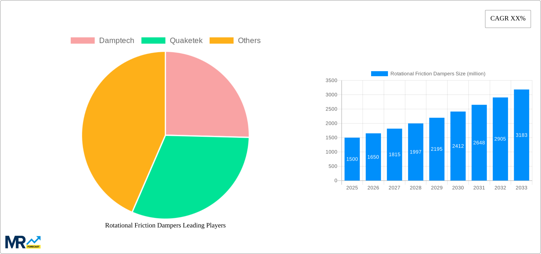 Rotational Friction Dampers Research Report - Market Size, Growth & Forecast