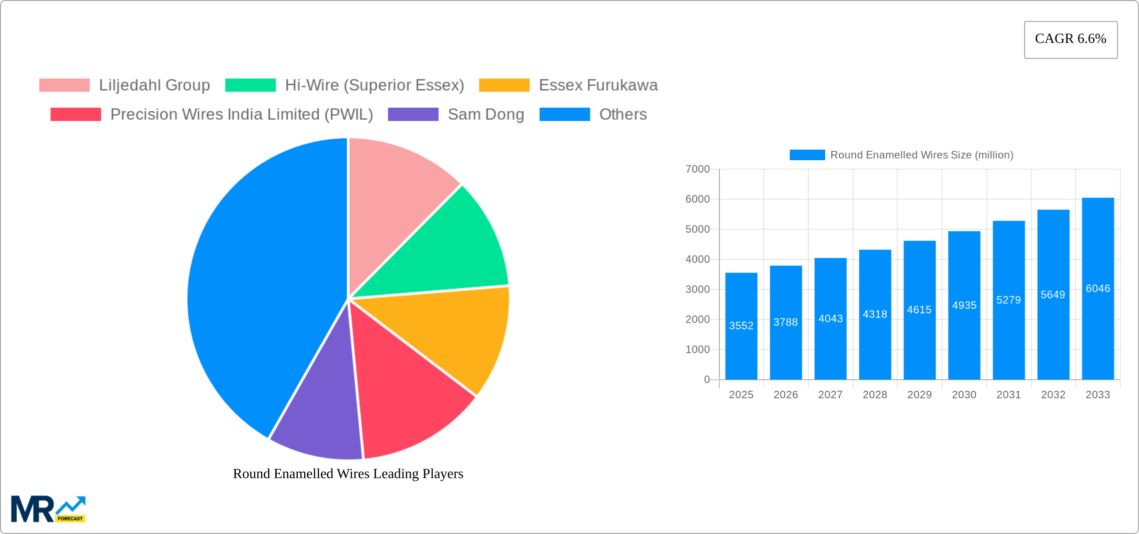 Round Enamelled Wires Research Report - Market Size, Growth & Forecast