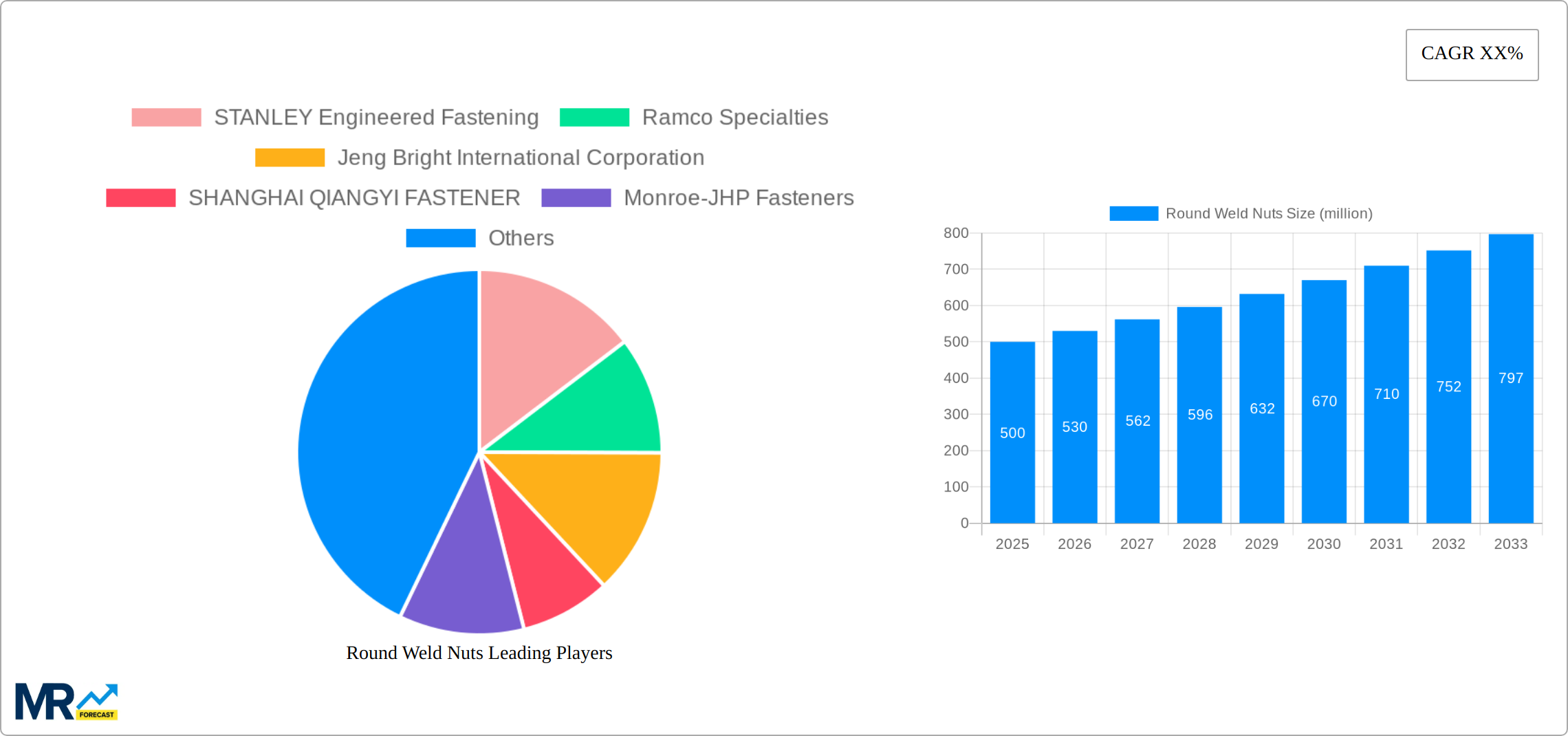 Round Weld Nuts Research Report - Market Size, Growth & Forecast
