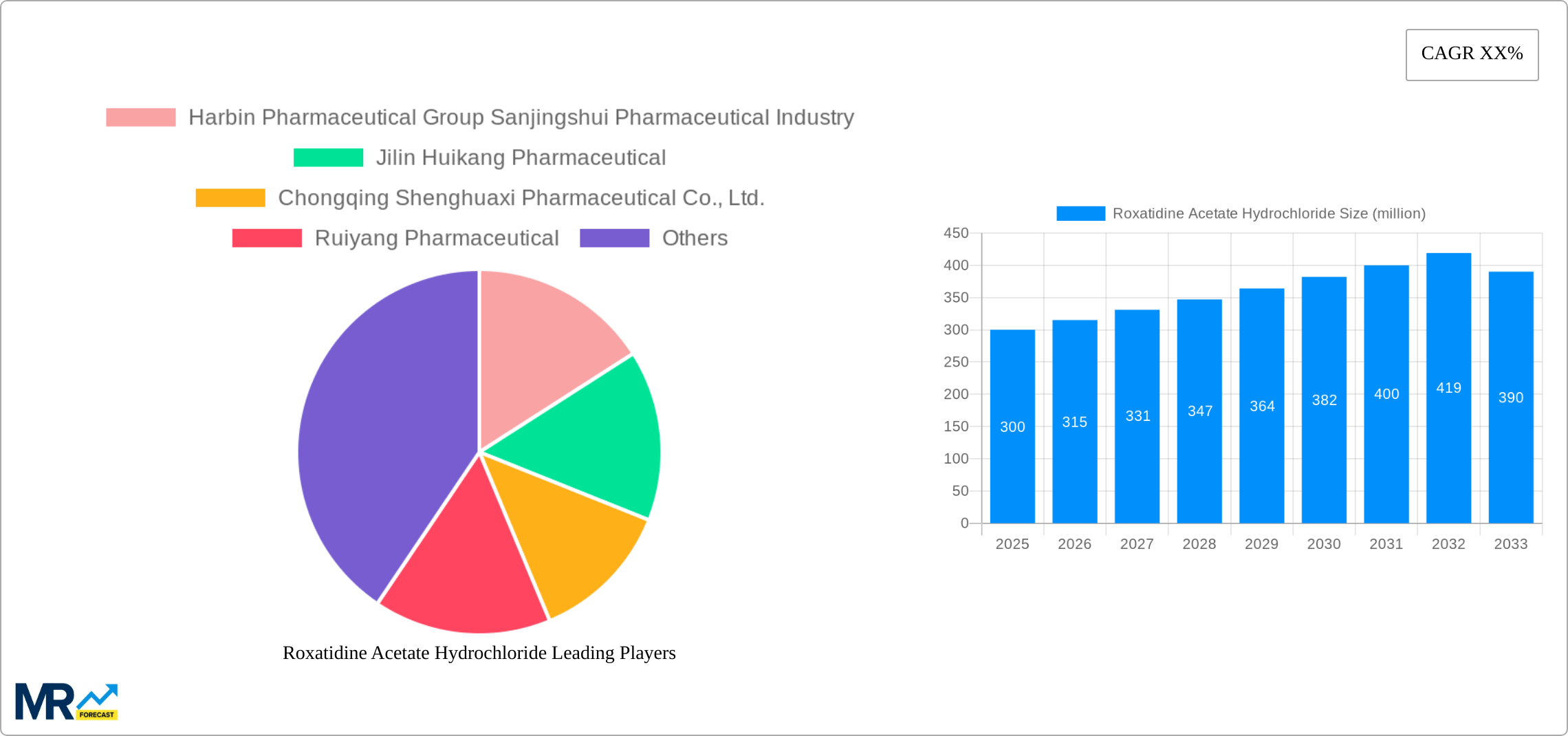 Roxatidine Acetate Hydrochloride Research Report - Market Size, Growth & Forecast