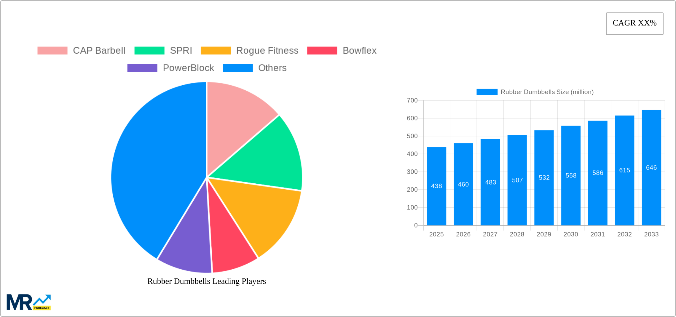 Rubber Dumbbells Research Report - Market Size, Growth & Forecast