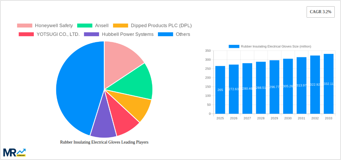 Rubber Insulating Electrical Gloves Research Report - Market Size, Growth & Forecast